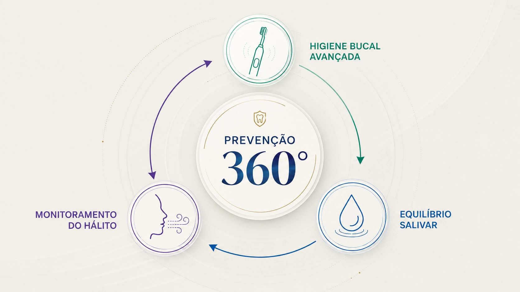 Diagrama Prevenção 360° conectando Higiene Bucal Avançada, Monitoramento do Hálito e Equilíbrio Salivar