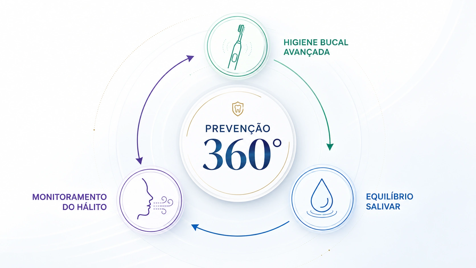 Diagrama Prevenção 360° conectando Higiene Bucal Avançada, Monitoramento do Hálito e Equilíbrio Salivar